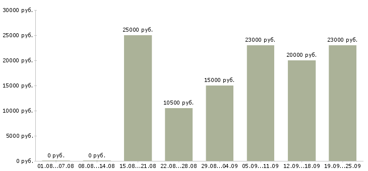 Вакансии на сайте в Оренбурге - Медиана зарплат на сайте в Оренбурге за 2 месяца