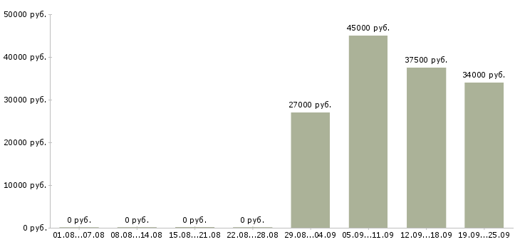 Вакансии оператор в отдел продаж в Магнитогорске - Медиана зарплат оператор в отдел продаж в Магнитогорске за 2 месяца