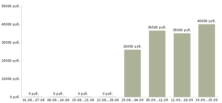 Вакансии оператор в отдел продаж в Стерлитамаке - Медиана зарплат оператор в отдел продаж в Стерлитамаке за 2 месяца