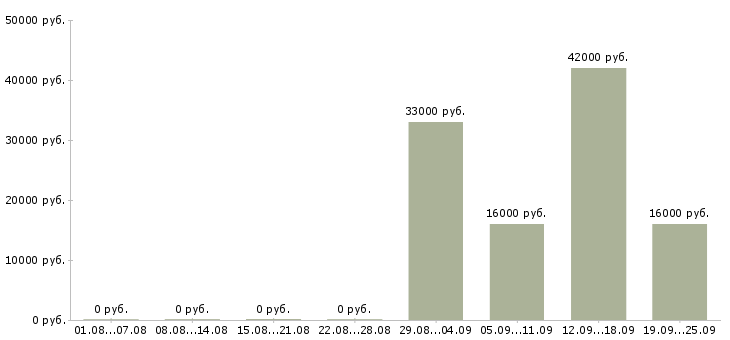 Вакансии оператор консультант Адыгея - Медиана зарплат оператор консультант Адыгея за 2 месяца