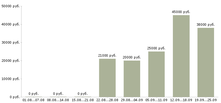 Вакансии оператор по работе с клиентами Карелия - Медиана зарплат оператор по работе с клиентами Карелия за 2 месяца