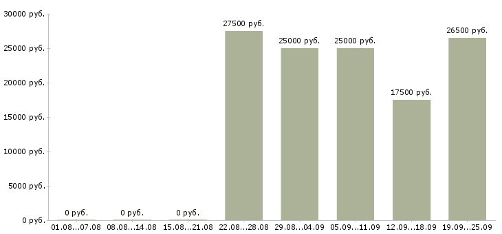 Вакансии оператор с обучением в Владимире - Медиана зарплат оператор с обучением в Владимире за 2 месяца