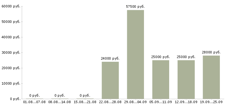 Вакансии операторы в Люберцах - Медиана зарплат операторы в Люберцах за 2 месяца