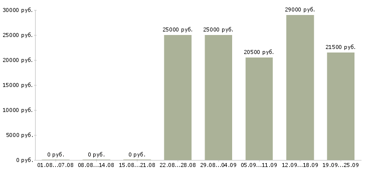 Вакансии операторы в Обнинске - Медиана зарплат операторы в Обнинске за 2 месяца