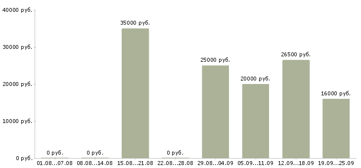 Вакансии ответственный сотрудник в офис Татарстан - Медиана зарплат ответственный сотрудник в офис Татарстан за 2 месяца