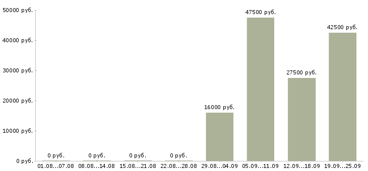 Вакансии офис администратор в Подольске - Медиана зарплат офис администратор в Подольске за 2 месяца
