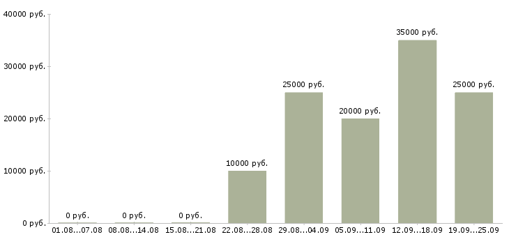 Вакансии по договору на дому в Архангельске - Медиана зарплат по договору на дому в Архангельске за 2 месяца