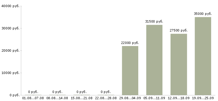 Вакансии помощник в отдел продаж в Самаре - Медиана зарплат помощник в отдел продаж в Самаре за 2 месяца
