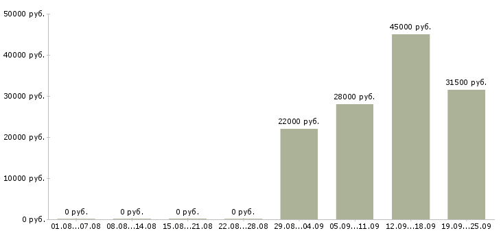 Вакансии помощник менеджера в отдел продаж в Ижевске - Медиана зарплат помощник менеджера в отдел продаж в Ижевске за 2 месяца