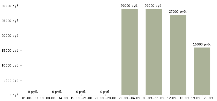 Вакансии помощник по персоналу в Мурманске - Медиана зарплат помощник по персоналу в Мурманске за 2 месяца