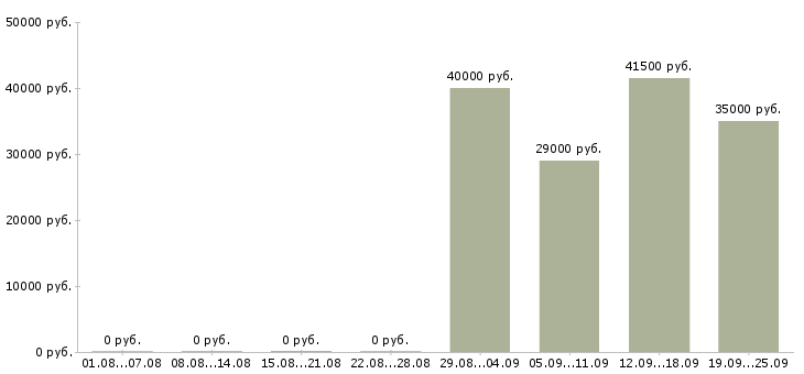 Вакансии помощник по персоналу в Чебоксарах - Медиана зарплат помощник по персоналу в Чебоксарах за 2 месяца
