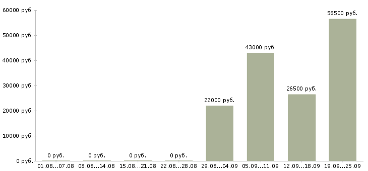 Вакансии помощник руководителя в компанию в Подольске - Медиана зарплат помощник руководителя в компанию в Подольске за 2 месяца