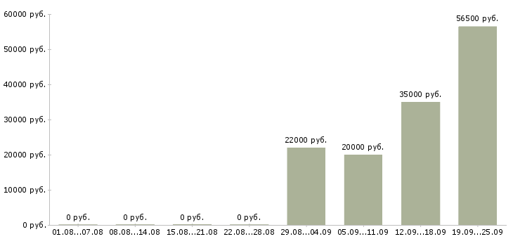 Вакансии помощник специалиста в Калуге - Медиана зарплат помощник специалиста в Калуге за 2 месяца