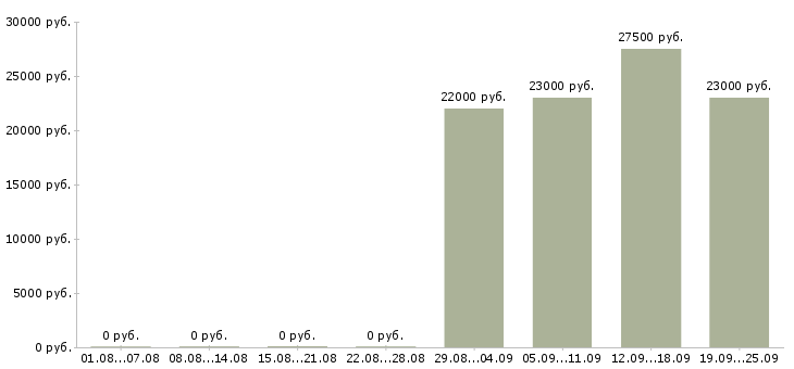 Вакансии помощник специалиста в Химках - Медиана зарплат помощник специалиста в Химках за 2 месяца