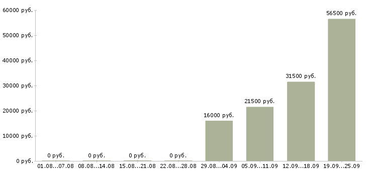 Вакансии помощник управляющего в Чите - Медиана зарплат помощник управляющего в Чите за 2 месяца