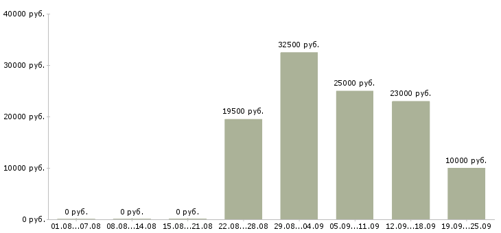 Вакансии предлагаем работу в интернете в Калуге - Медиана зарплат предлагаем работу в интернете в Калуге за 2 месяца