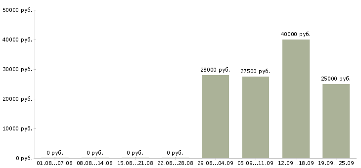 Вакансии представитель компании в Череповце - Медиана зарплат представитель компании в Череповце за 2 месяца