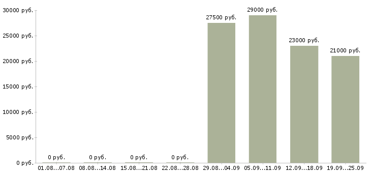Вакансии продавец в отдел в Иваново - Медиана зарплат продавец в отдел в Иваново за 2 месяца