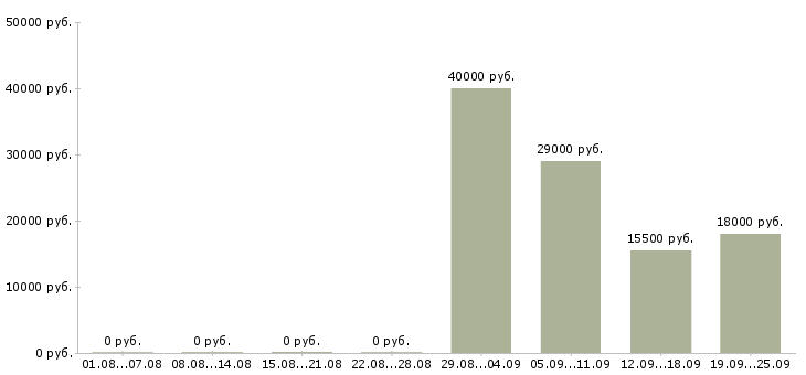 Вакансии продавец консультант Адыгея - Медиана зарплат продавец консультант Адыгея за 2 месяца