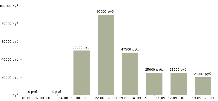 Вакансии продажа оборудования в Иркутске - Медиана зарплат продажа оборудования в Иркутске за 2 месяца
