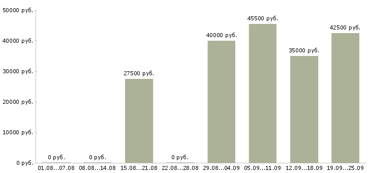 Вакансии производитель работ в Красноярске - Медиана зарплат производитель работ в Красноярске за 2 месяца