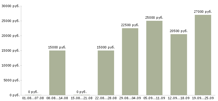 Вакансии работай на себя в Барнауле - Медиана зарплат работай на себя в Барнауле за 2 месяца