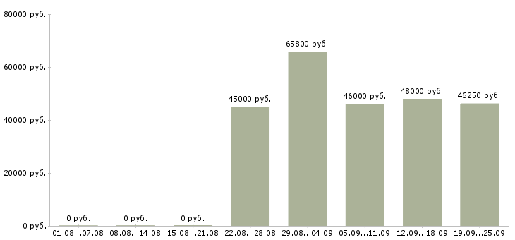 Вакансии работник торгового зала с жильем в Москве - Медиана зарплат работник торгового зала с жильем в Москве за 2 месяца