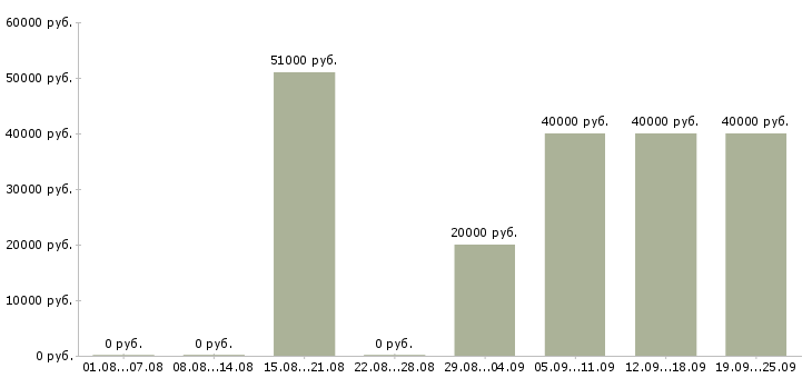 Вакансии разнорабочие на склад Санкт-петербург - Медиана зарплат разнорабочие на склад Санкт-петербург за 2 месяца