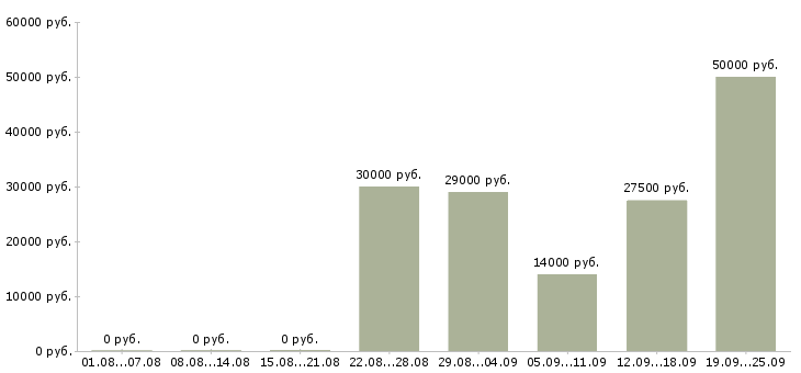 Вакансии расширение клиентской базы Ростов-на-дону - Медиана зарплат расширение клиентской базы Ростов-на-дону за 2 месяца