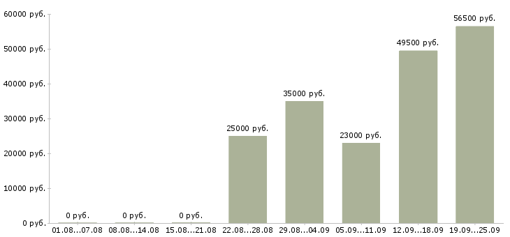 Вакансии руководитель в отдел продаж в Ставрополе - Медиана зарплат руководитель в отдел продаж в Ставрополе за 2 месяца
