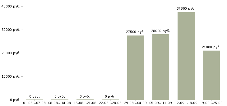 Вакансии руководитель в офис в Волжском - Медиана зарплат руководитель в офис в Волжском за 2 месяца