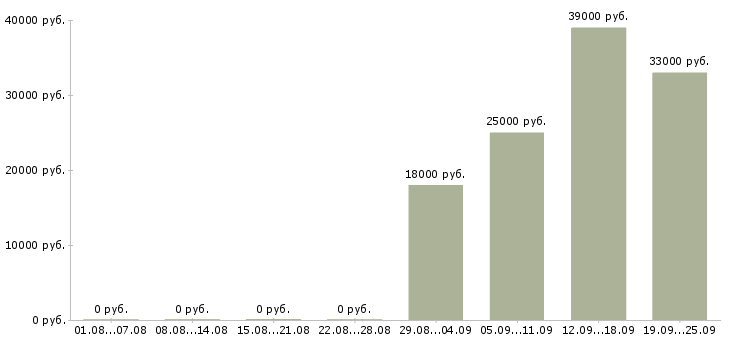 Вакансии руководитель отдела Адыгея - Медиана зарплат руководитель отдела Адыгея за 2 месяца