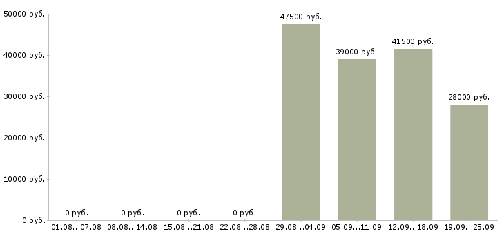 Вакансии руководитель отдела по заработной плате в Тюмени - Медиана зарплат руководитель отдела по заработной плате в Тюмени за 2 месяца