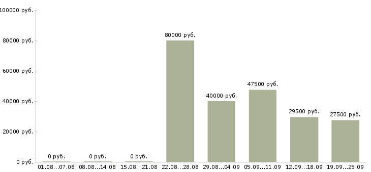 Вакансии руководитель продаж в Новороссийске - Медиана зарплат руководитель продаж в Новороссийске за 2 месяца