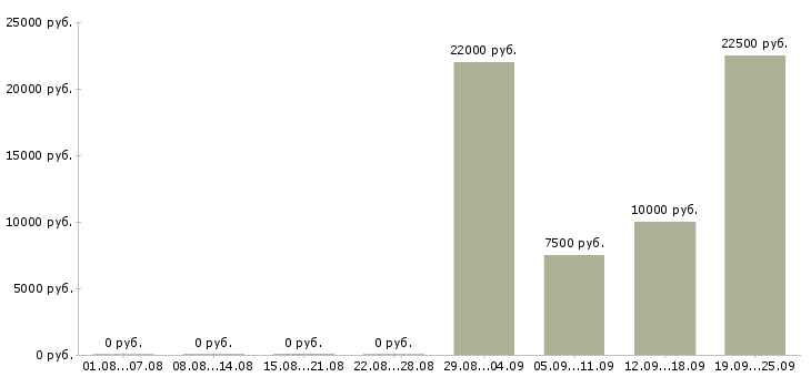 Вакансии с документами в Пензе - Медиана зарплат с документами в Пензе за 2 месяца