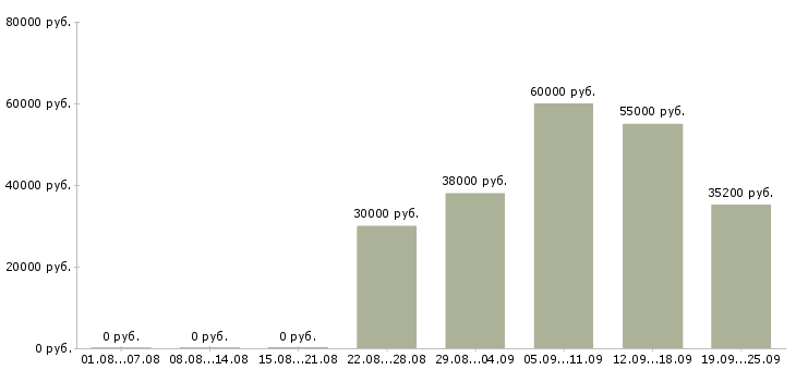 Вакансии с жильем в Пскове - Медиана зарплат с жильем в Пскове за 2 месяца