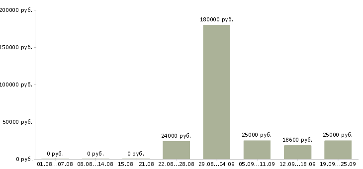 Вакансии с официальным трудоустройством в Курске - Медиана зарплат с официальным трудоустройством в Курске за 2 месяца