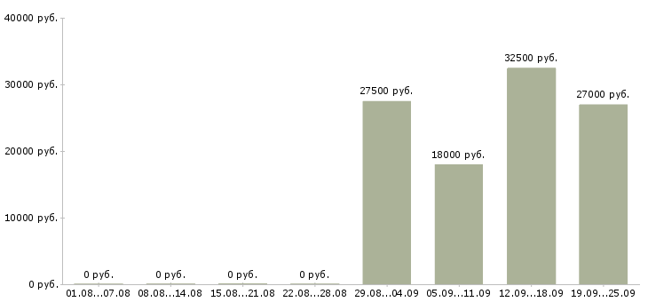Вакансии секретарь на пк в Краснодаре - Медиана зарплат секретарь на пк в Краснодаре за 2 месяца