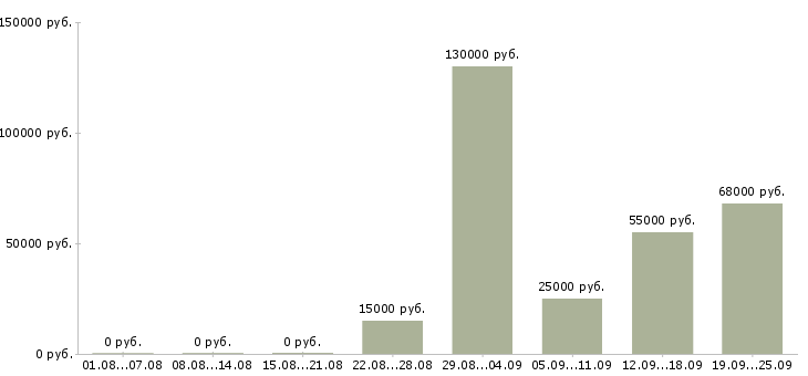 Вакансии сотрудник на телефон в Иваново - Медиана зарплат сотрудник на телефон в Иваново за 2 месяца