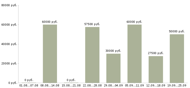 Вакансии сотрудник с образованием бухгалтера Санкт-петербург - Медиана зарплат сотрудник с образованием бухгалтера Санкт-петербург за 2 месяца