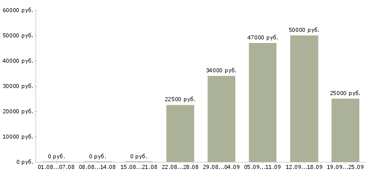Вакансии сотрудник с обязанностями менеджера в Владивостоке - Медиана зарплат сотрудник с обязанностями менеджера в Владивостоке за 2 месяца