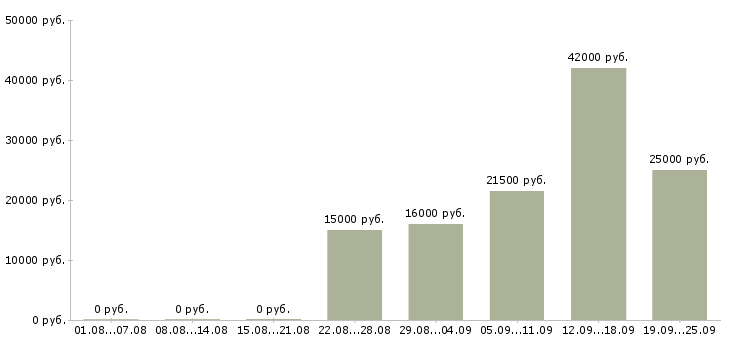 Вакансии специалист в Серпухове - Медиана зарплат специалист в Серпухове за 2 месяца