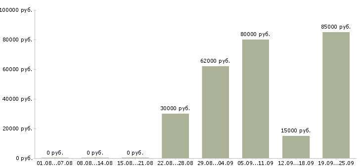 Вакансии специалист отдела обеспечения качества в Москве - Медиана зарплат специалист отдела обеспечения качества в Москве за 2 месяца