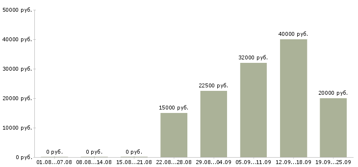 Вакансии специалист по активным продажам в Волгограде - Медиана зарплат специалист по активным продажам в Волгограде за 2 месяца