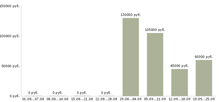 Вакансии специалист по продаже вторичного жилья в Москве - Медиана зарплат специалист по продаже вторичного жилья в Москве за 2 месяца
