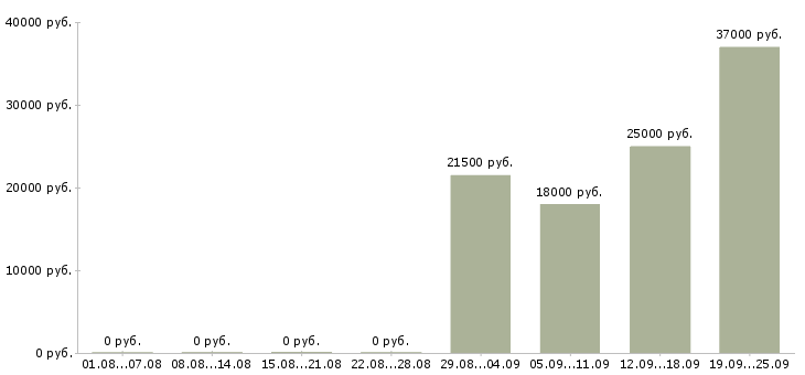 Вакансии специалист по продукту в Иркутске - Медиана зарплат специалист по продукту в Иркутске за 2 месяца