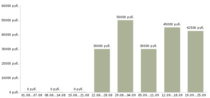 Вакансии техник в Балашихе - Медиана зарплат техник в Балашихе за 2 месяца