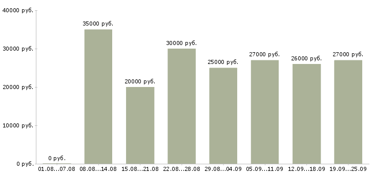 Вакансии требуются интернет менеджеры в Краснодаре - Медиана зарплат требуются интернет менеджеры в Краснодаре за 2 месяца