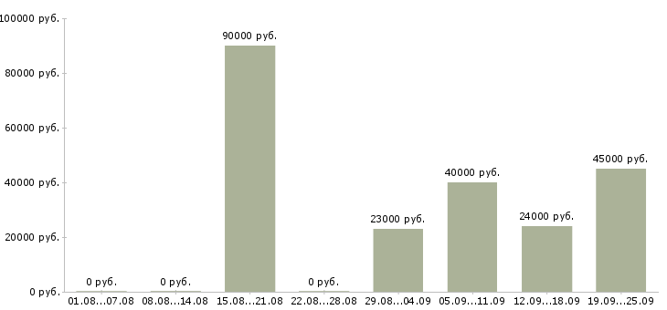 Вакансии тренер по обучению персонала в Москве - Медиана зарплат тренер по обучению персонала в Москве за 2 месяца