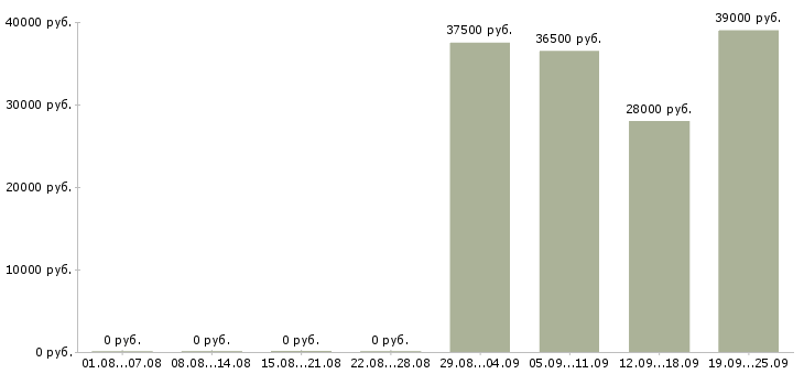 Вакансии управляющий по отделу продаж в Королеве - Медиана зарплат управляющий по отделу продаж в Королеве за 2 месяца